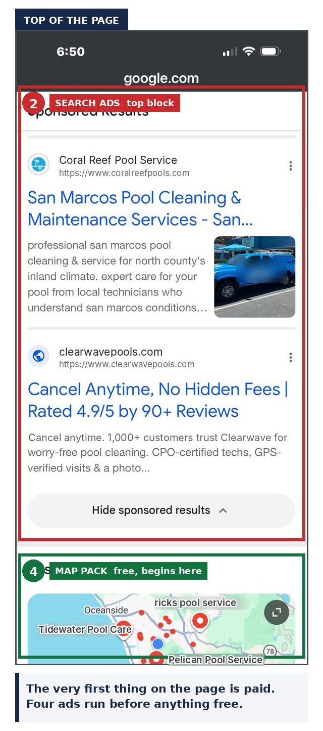 Screen one, top of the page: the search ads block, then the map pack beginning. The very first thing on the page is paid. Four ads run before anything free.