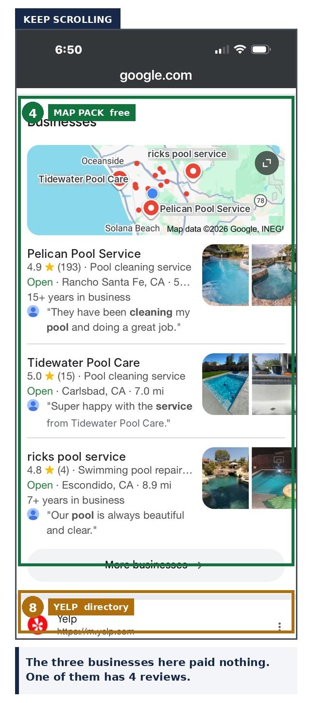 Screen two, keep scrolling: the map pack with three pool businesses, then a Yelp directory listing. The three businesses here paid nothing. One of them has 4 reviews.