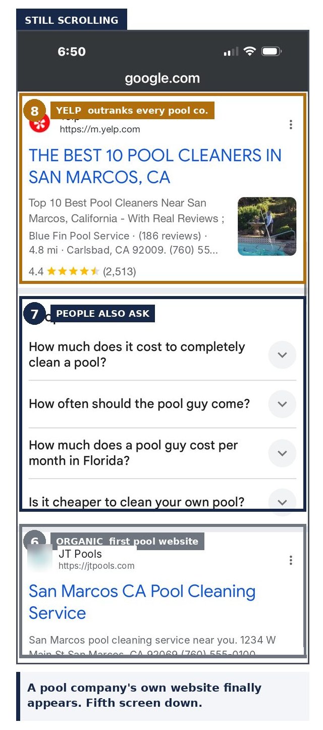 Screen three, still scrolling: Yelp, People Also Ask, and finally the first pool company website. A pool company's own website finally appears, fifth screen down.